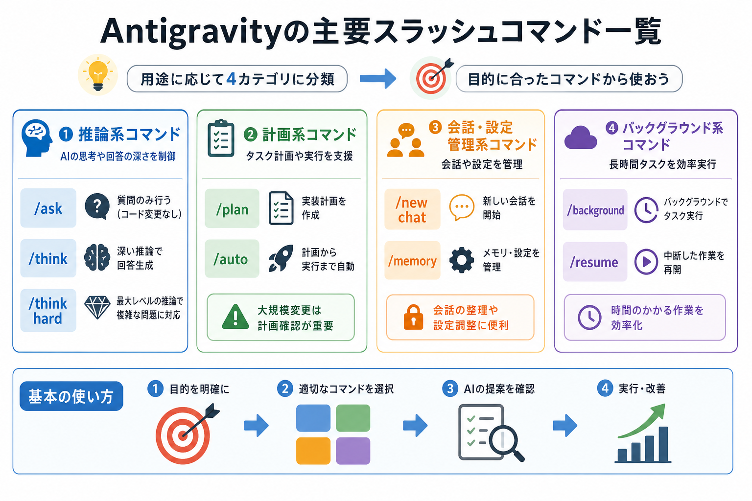 Antigravityの主要スラッシュコマンド一覧