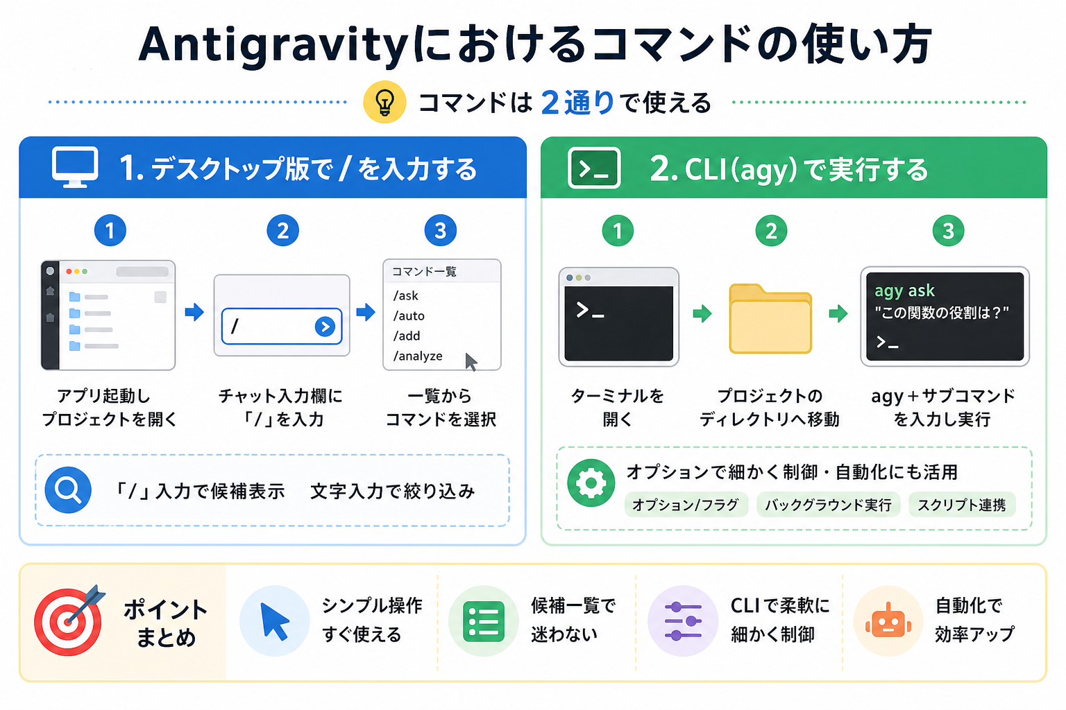 Antigravityにおけるコマンドの使い方
