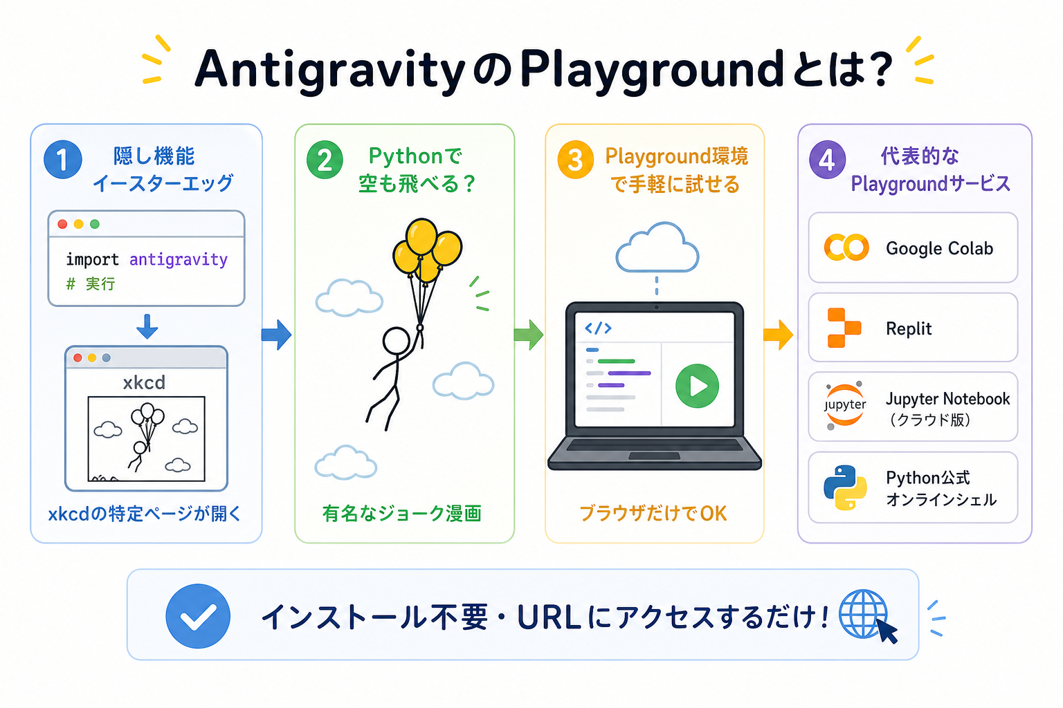 AntigravityのPlaygroundとは？
