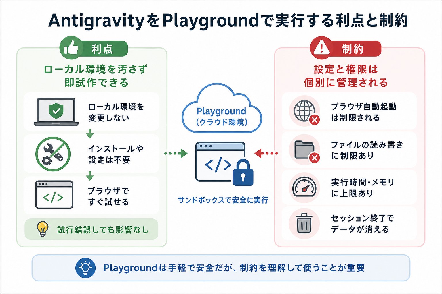 AntigravityでPlaygroundを活用する利点と制約