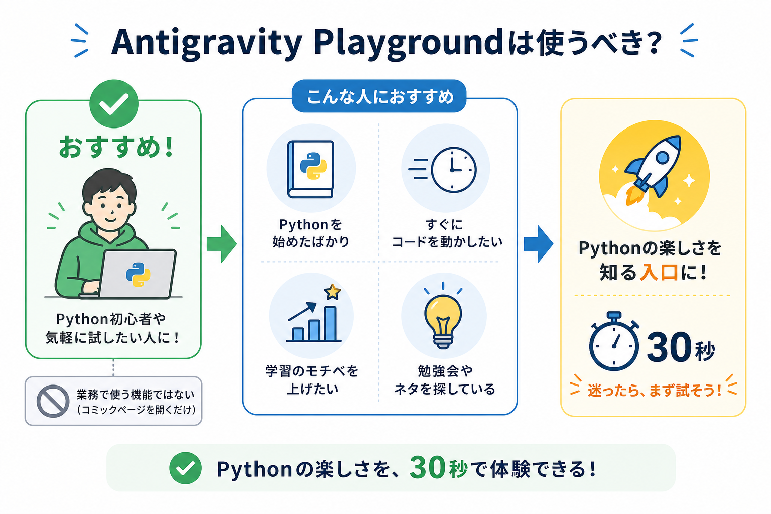 Antigravity Playgroundは使うべき？