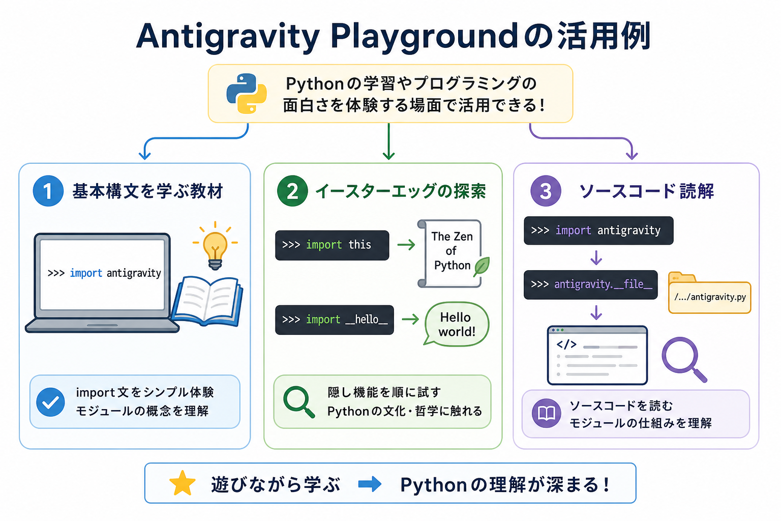 Antigravity Playgroundの活用例