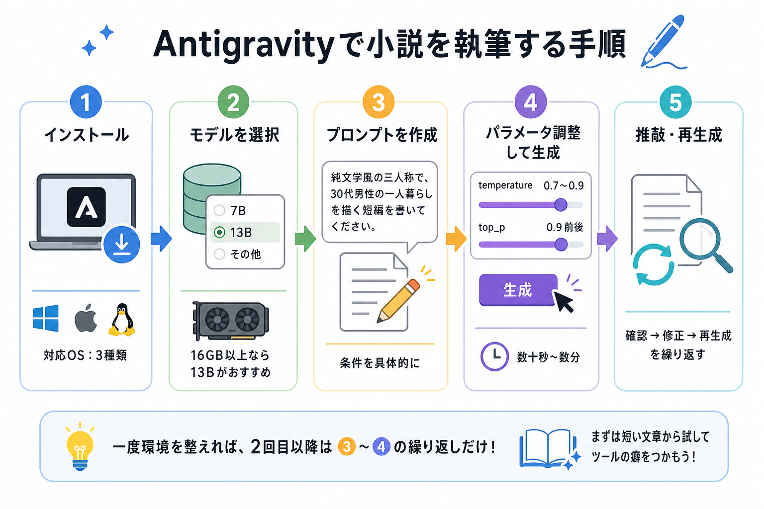 Antigravityで小説を執筆する手順