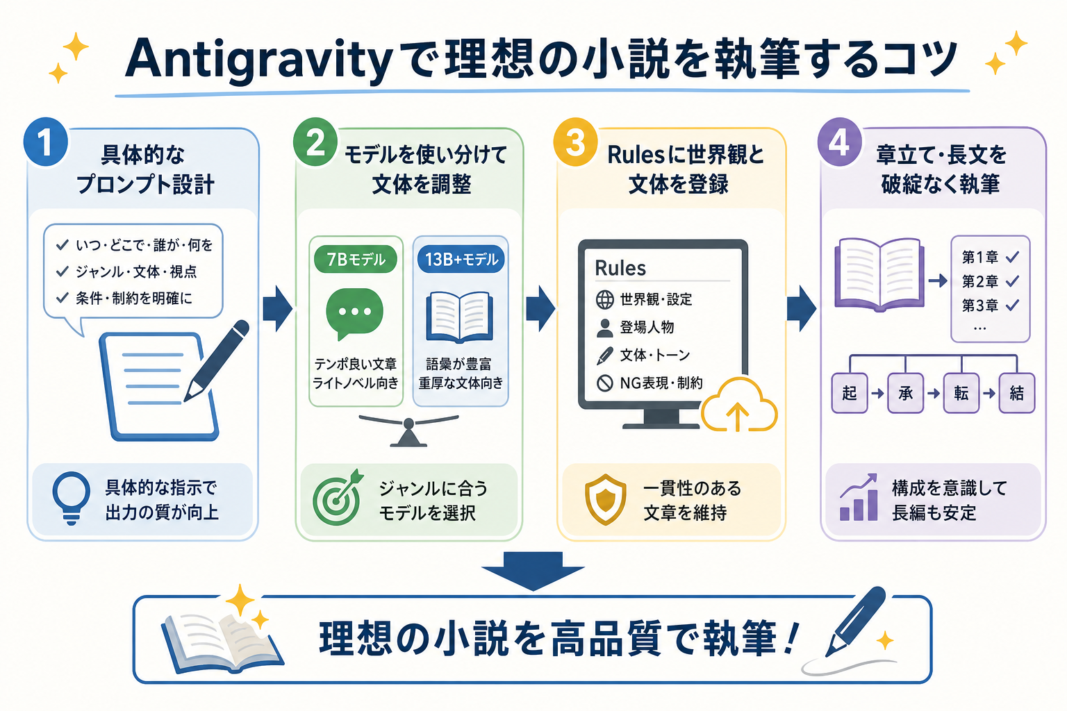 Antigravityで理想の小説を執筆するコツ