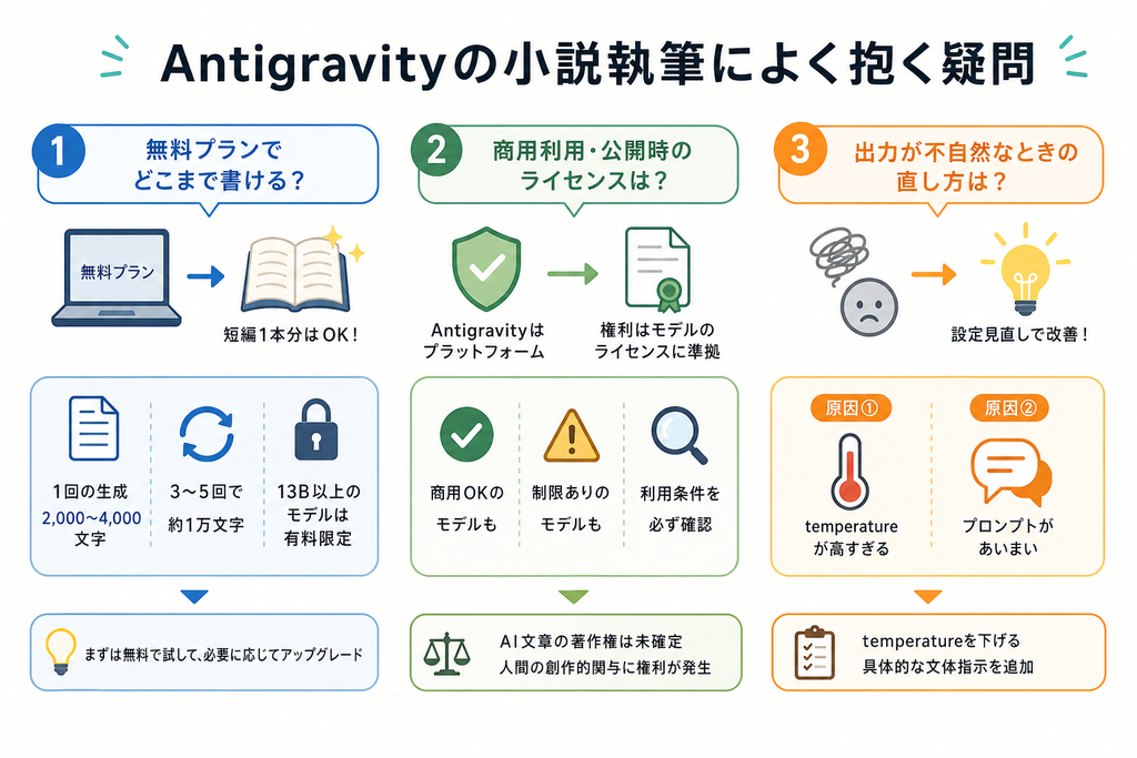 Antigravityの小説執筆によく抱く疑問
