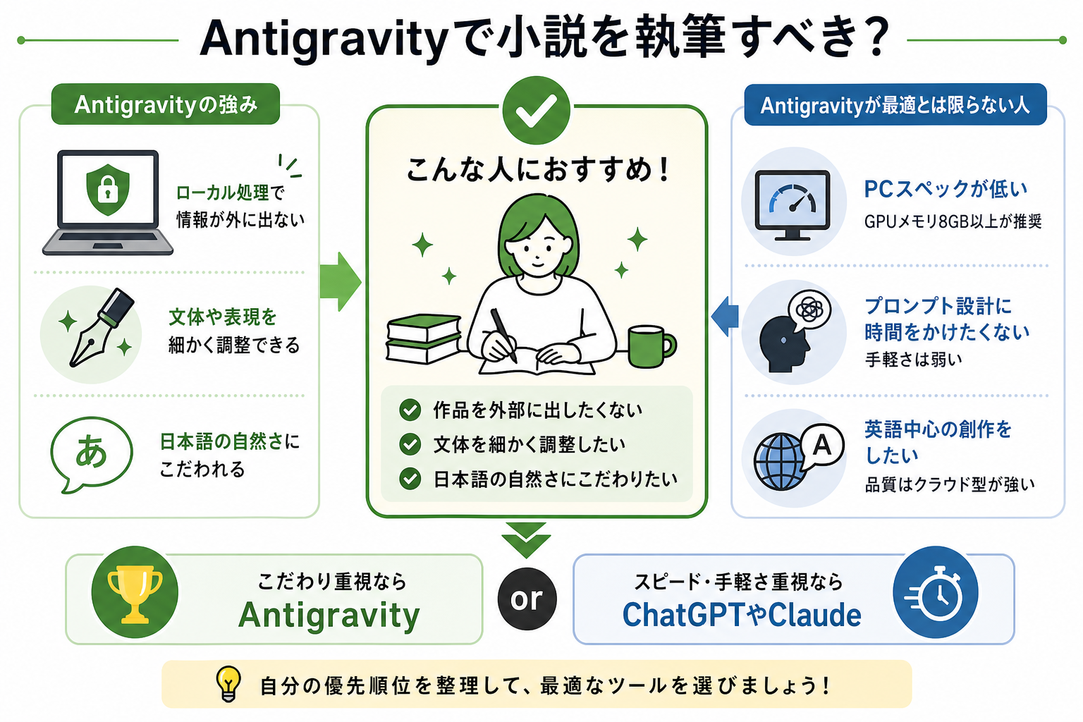 Antigravityで小説を執筆すべき？