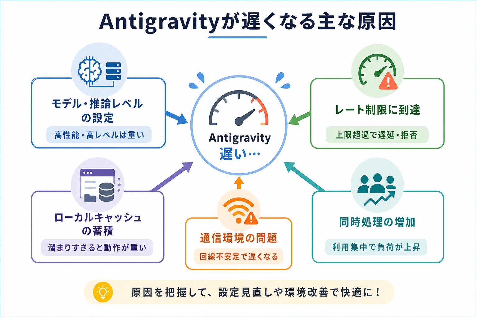 Antigravityが遅くなる主な原因