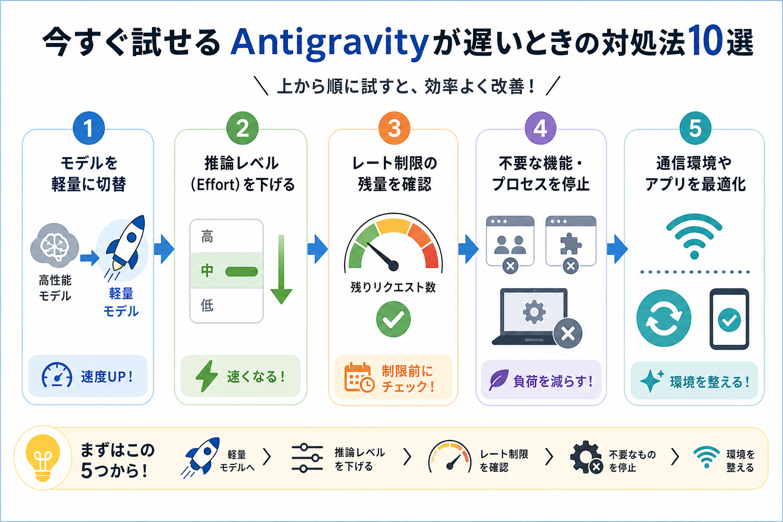 今すぐ試せるAntigravityが遅いときの対処法10選