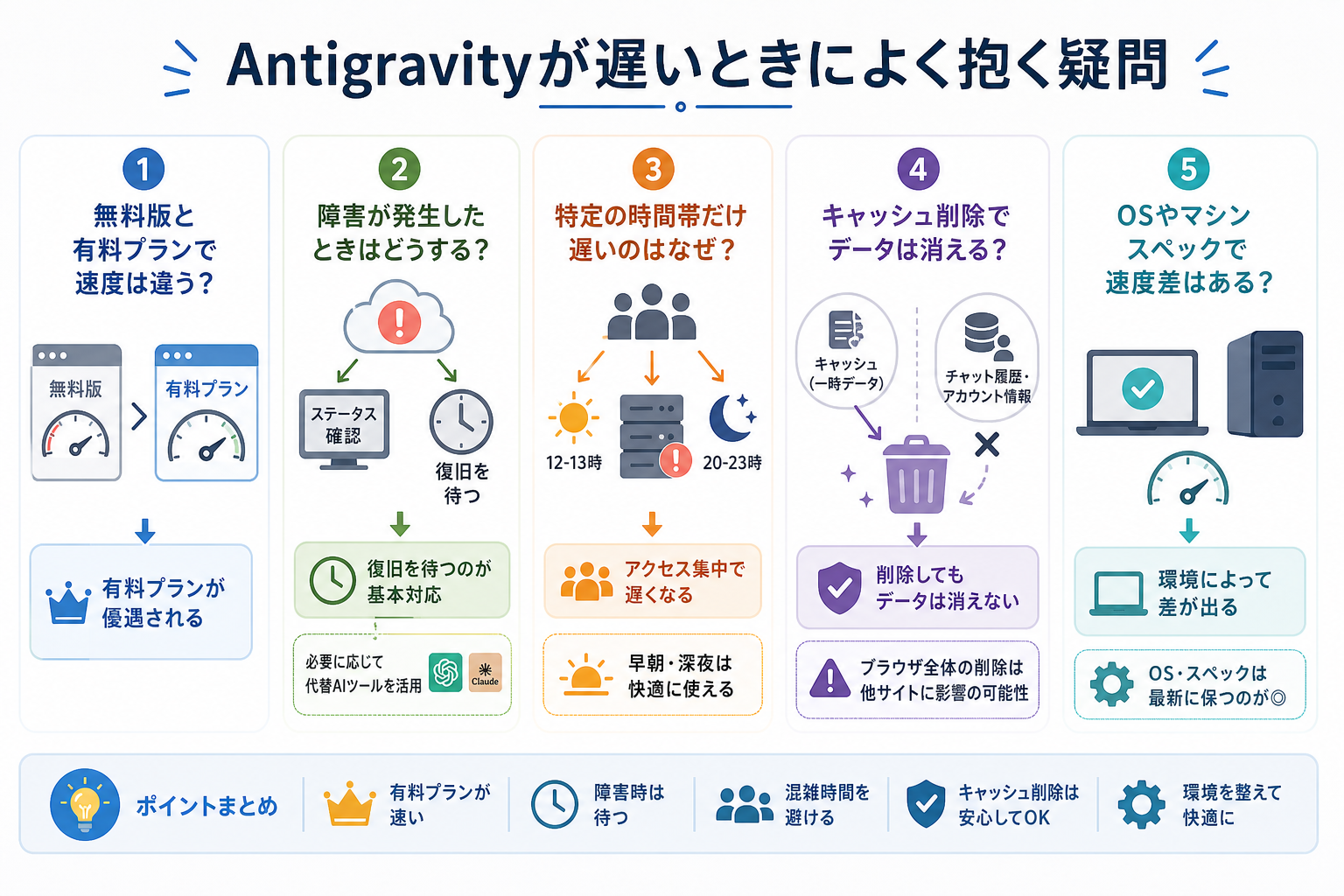Antigravityが遅いときによく抱く疑問