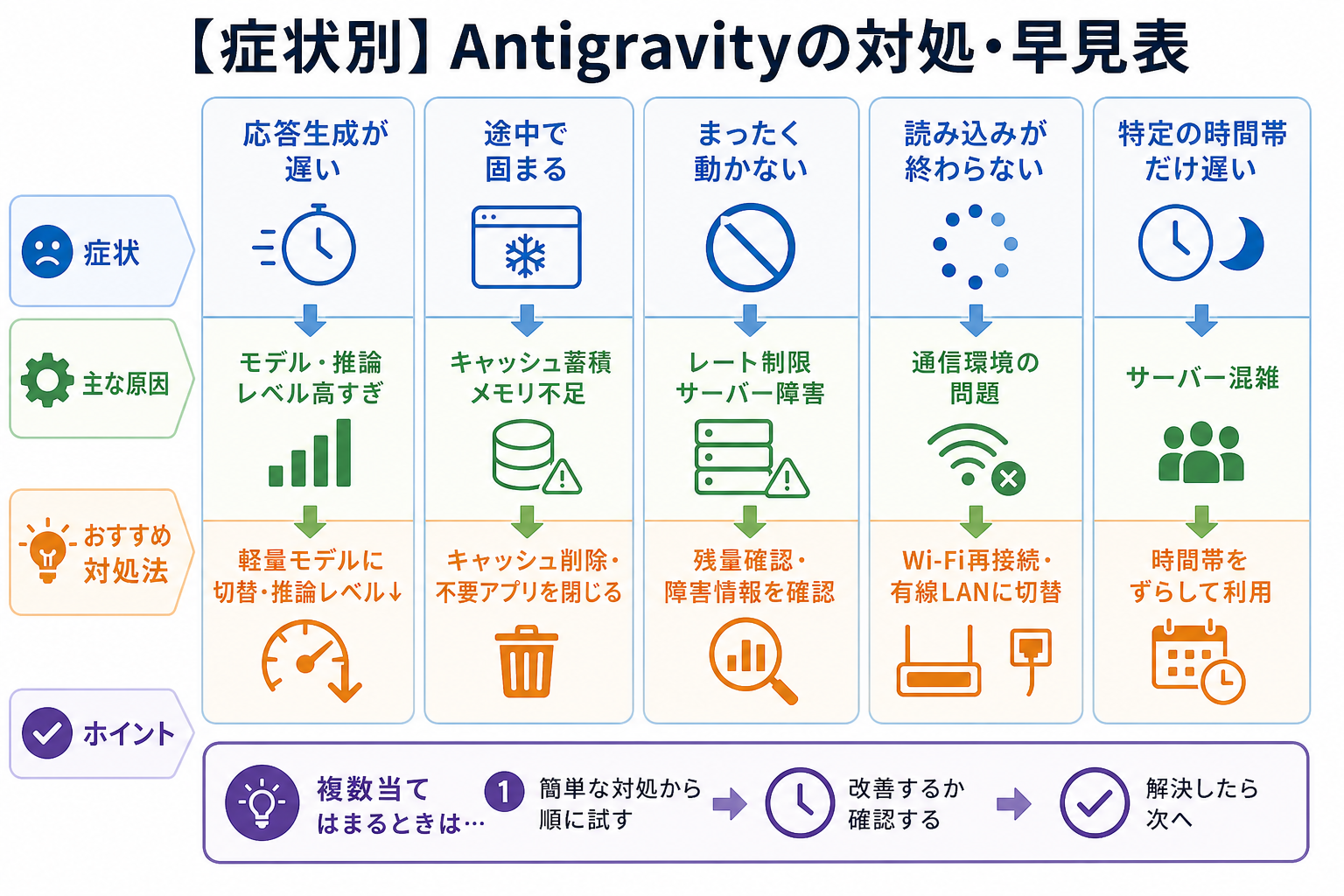 【症状別】Antigravityの対処・早見表