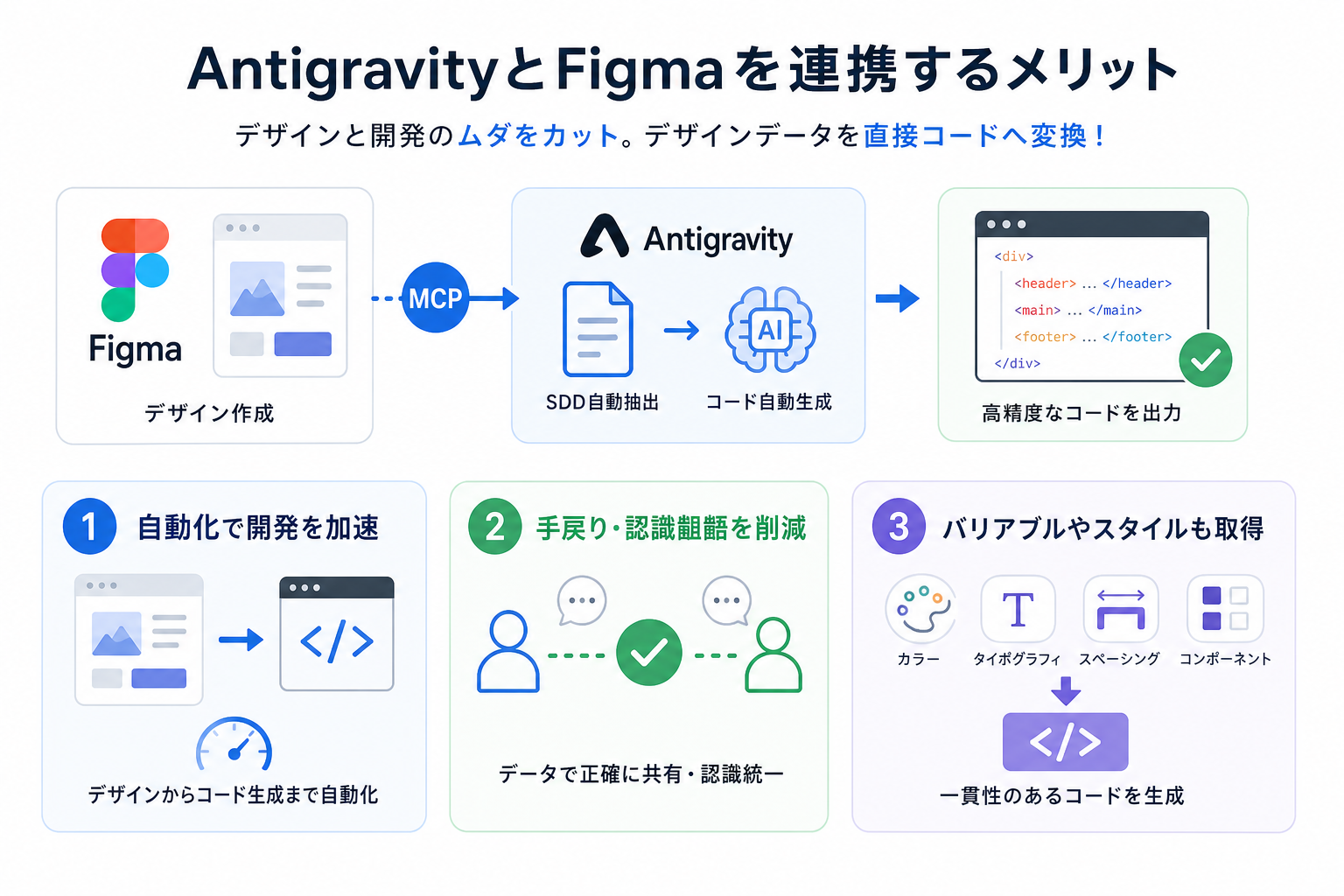 AntigravityとFigmaを連携するメリット