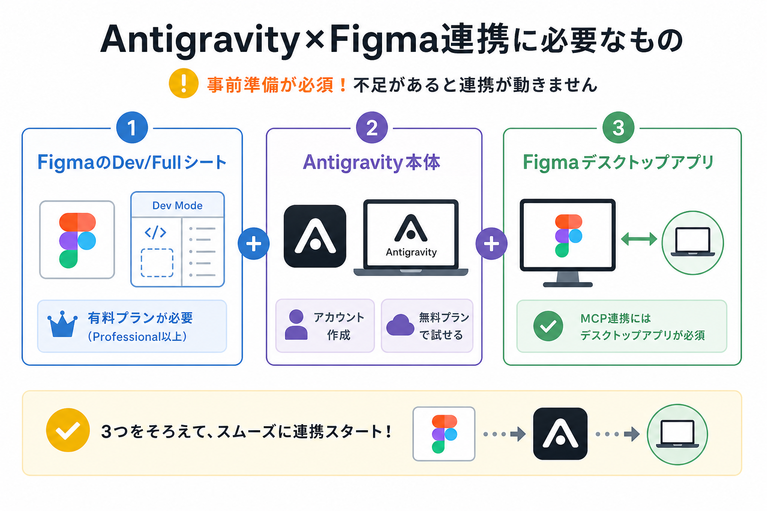 Antigravity×Figma連携に必要なもの