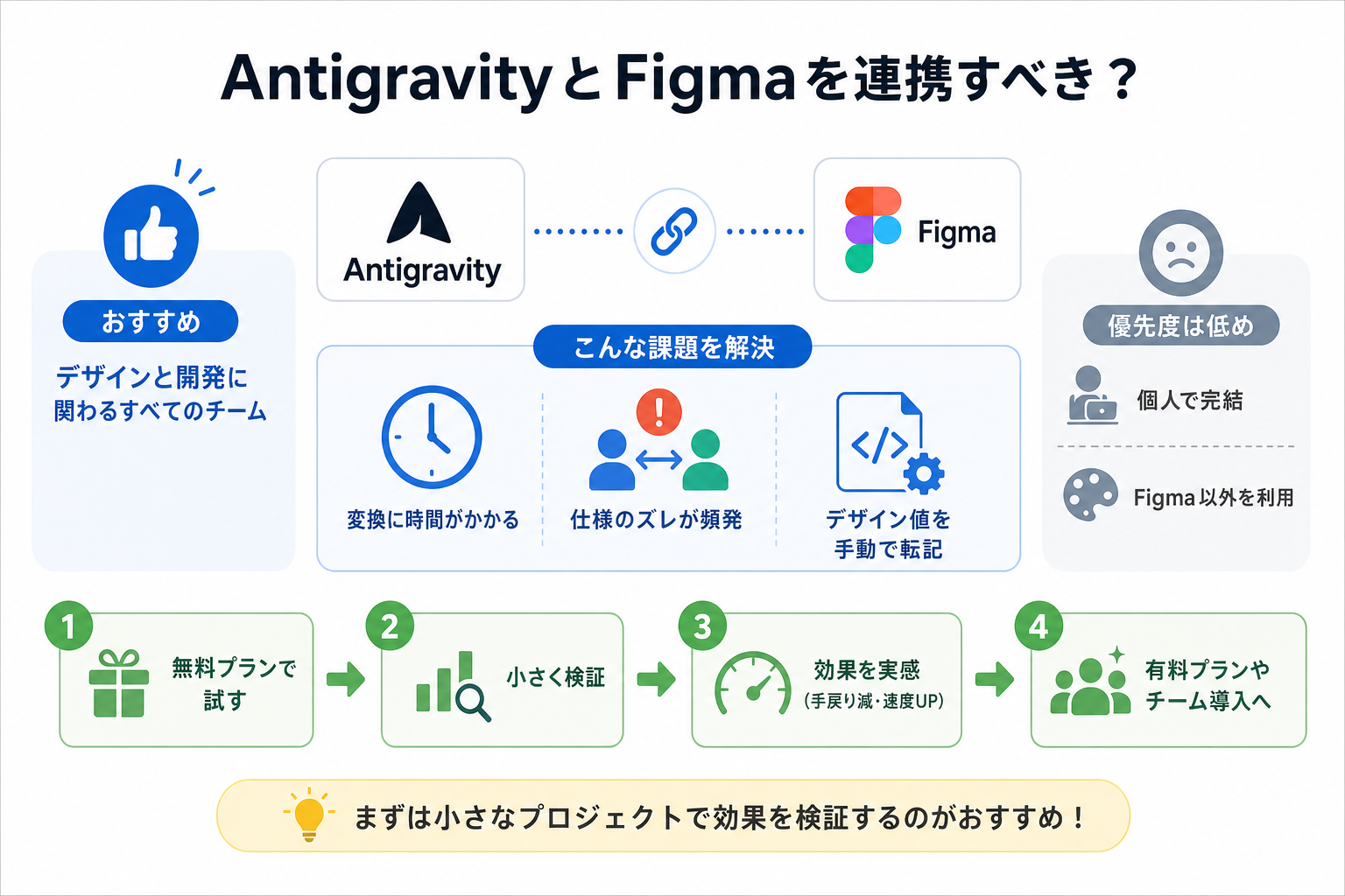 AntigravityとFigmaを連携すべき？