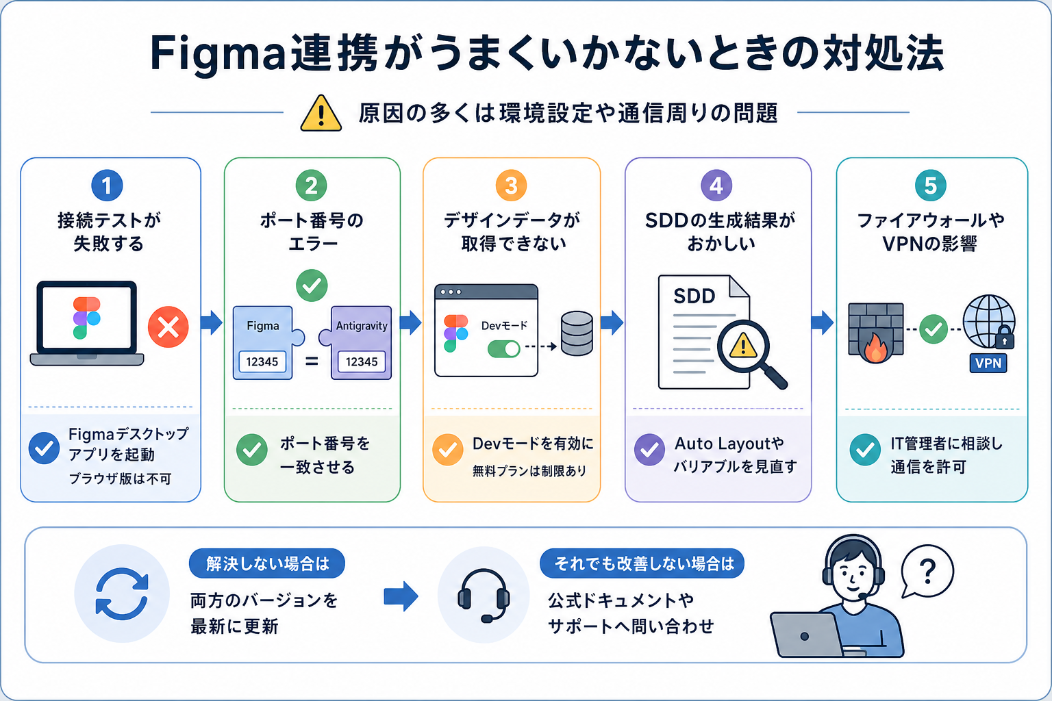 Figma連携がうまくいかないときの対処法