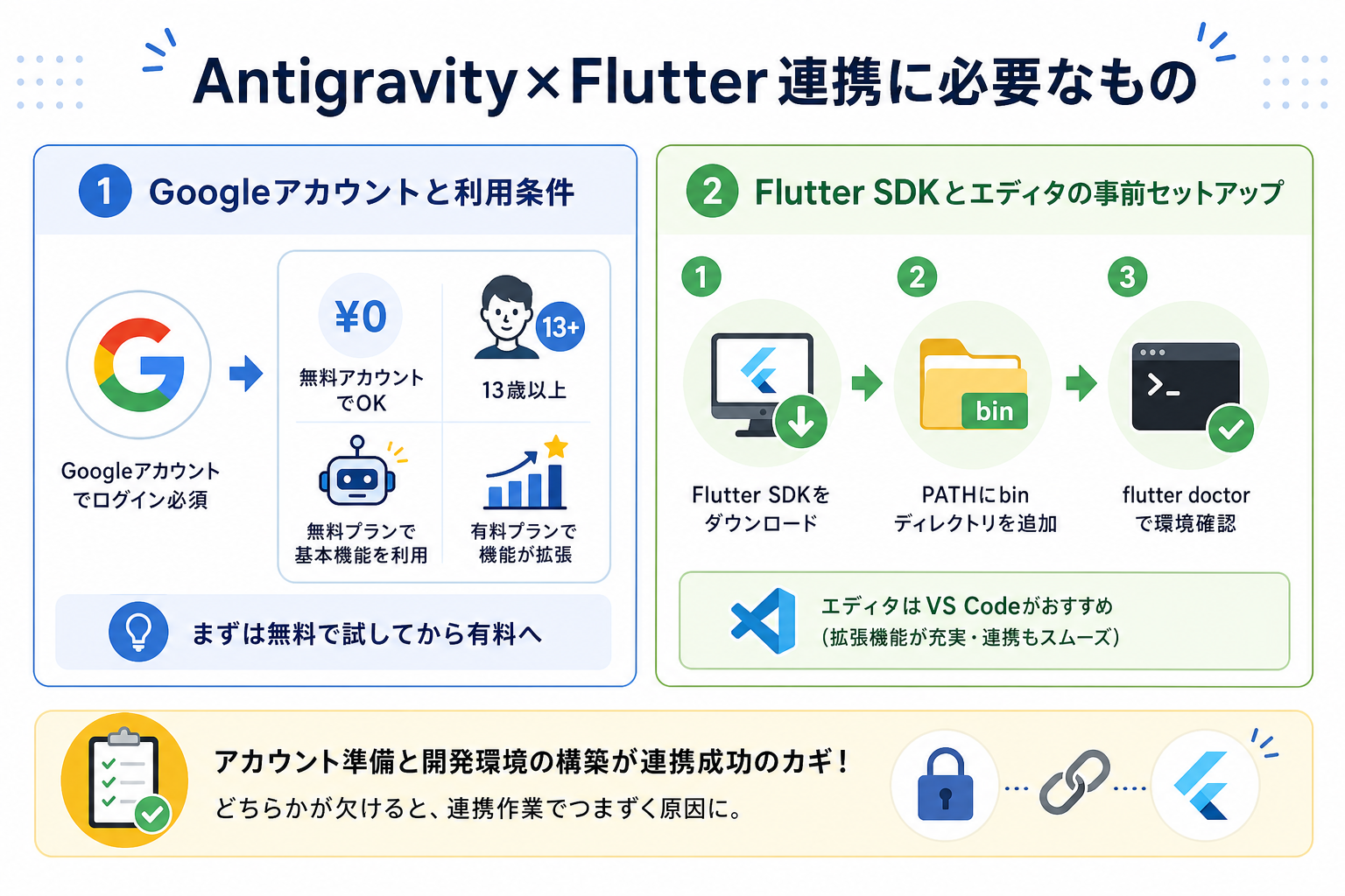 Antigravity×Flutter連携に必要なもの