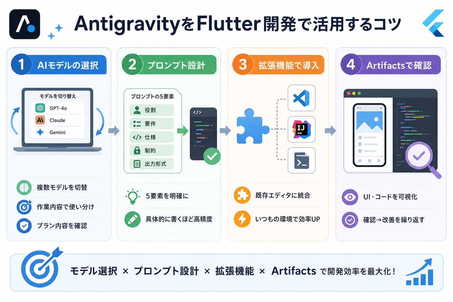 AntigravityをFlutter開発で活用するコツ