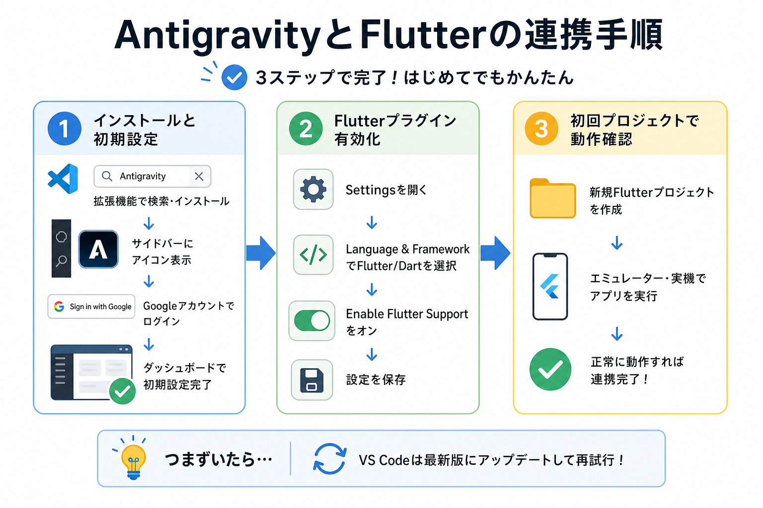 AntigravityとFlutterの連携手順