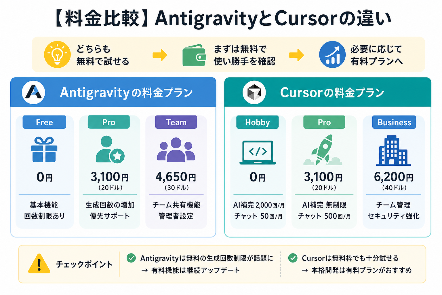 【料金比較】AntigravityとCursorの違い