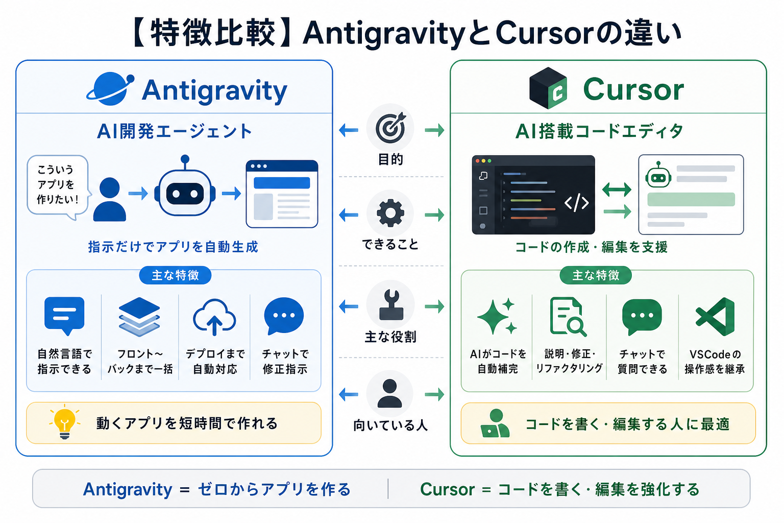 【特徴比較】AntigravityとCursorの違い