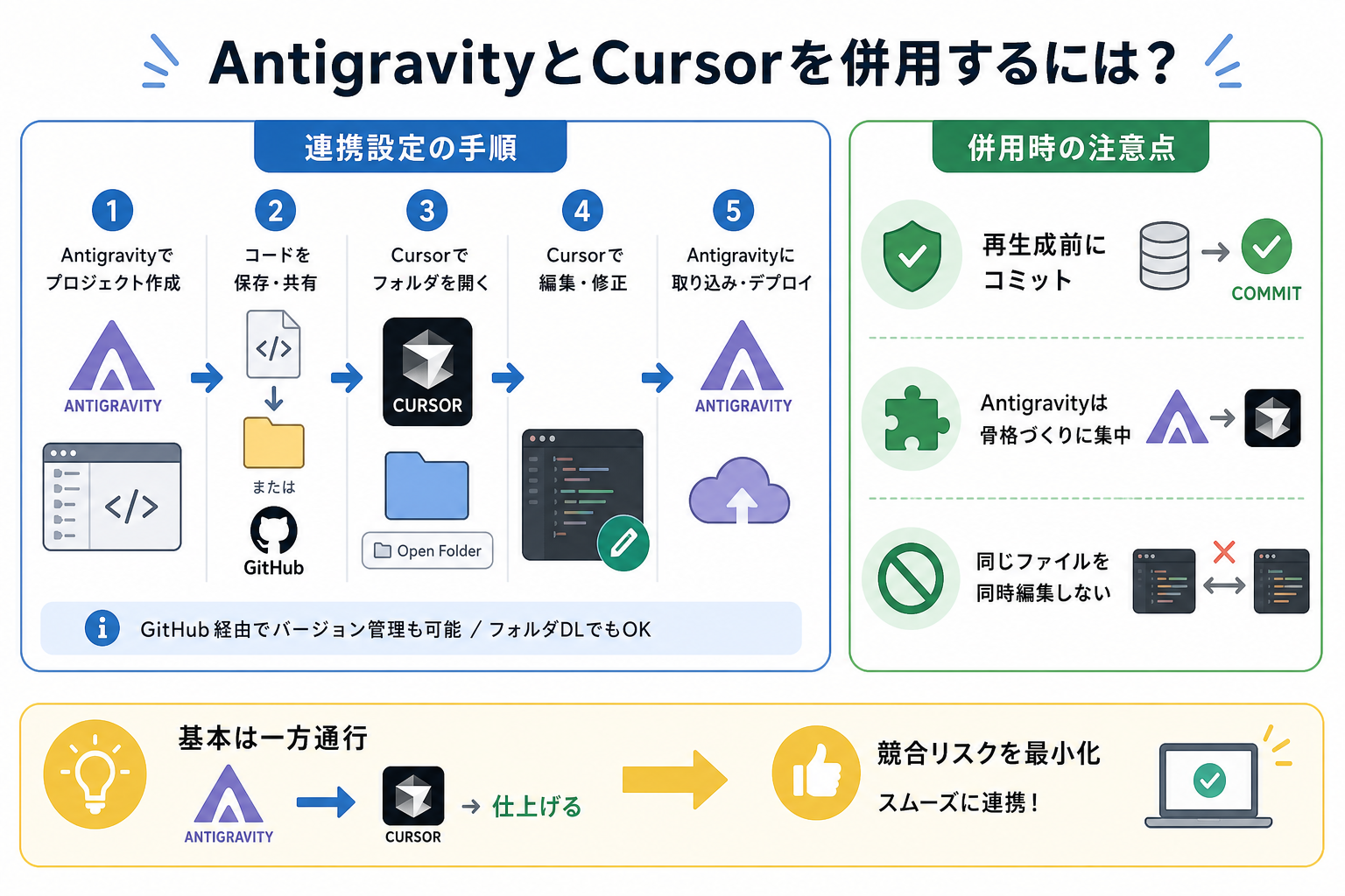 AntigravityとCursorを併用するには?