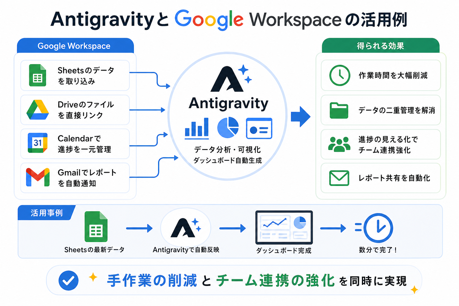 AntigravityとGoogle Workspaceの活用例