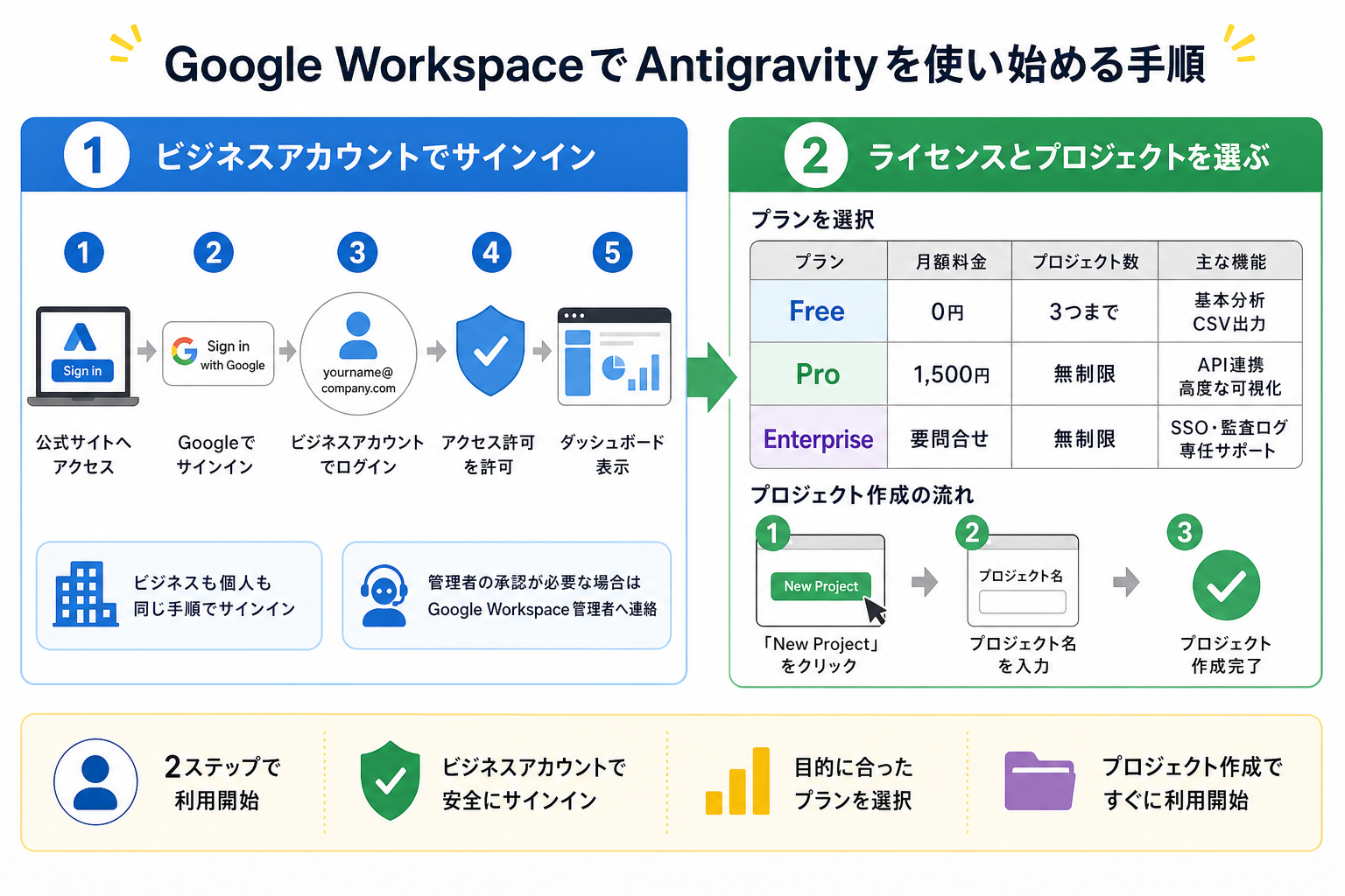 Google WorkspaceでAntigravityを使い始める手順