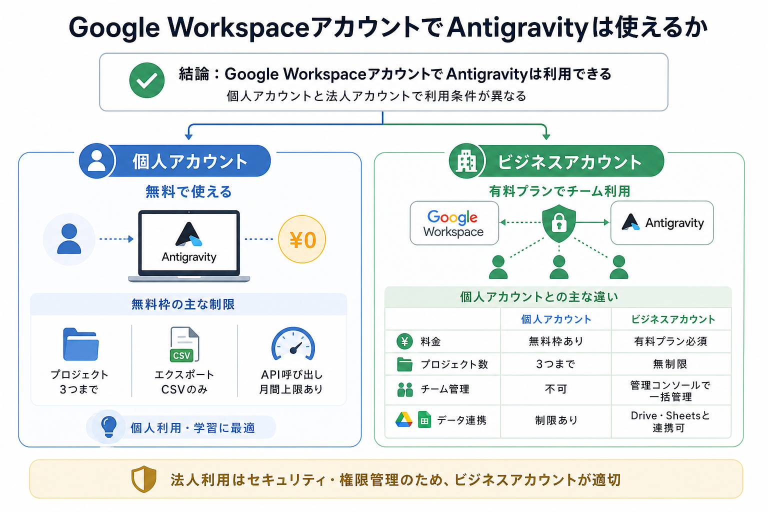 Google WorkspaceアカウントでAntigravityは使えるか