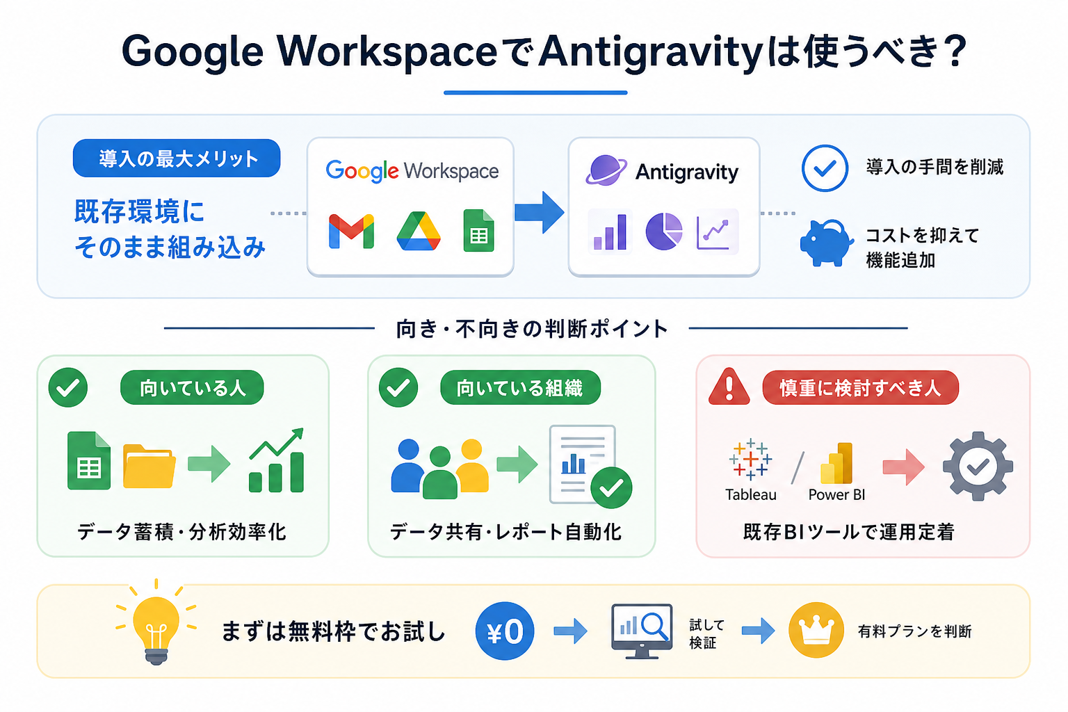Google WorkspaceでAntigravityは使うべき？