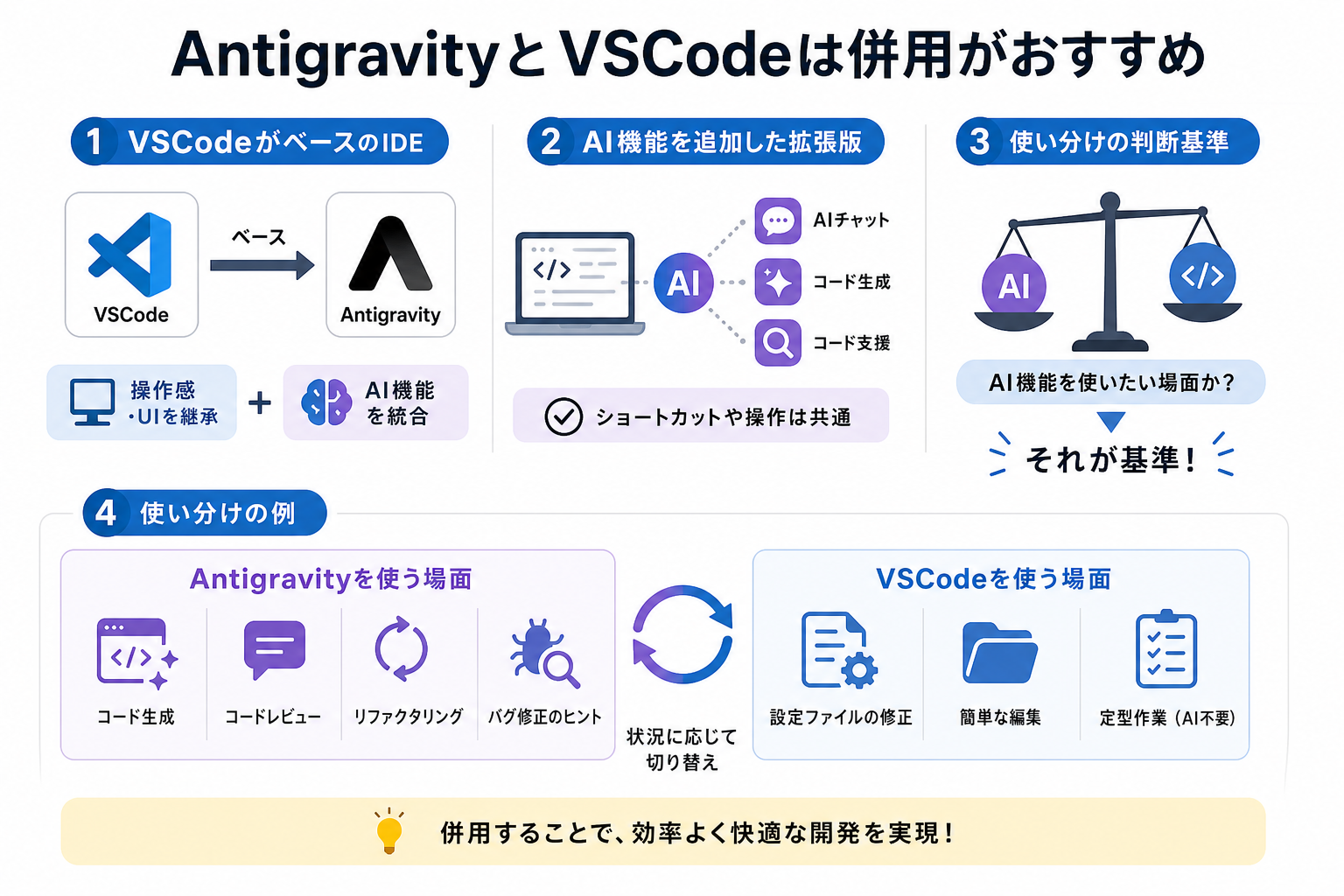 AntigravityとVSCodeは併用がおすすめ