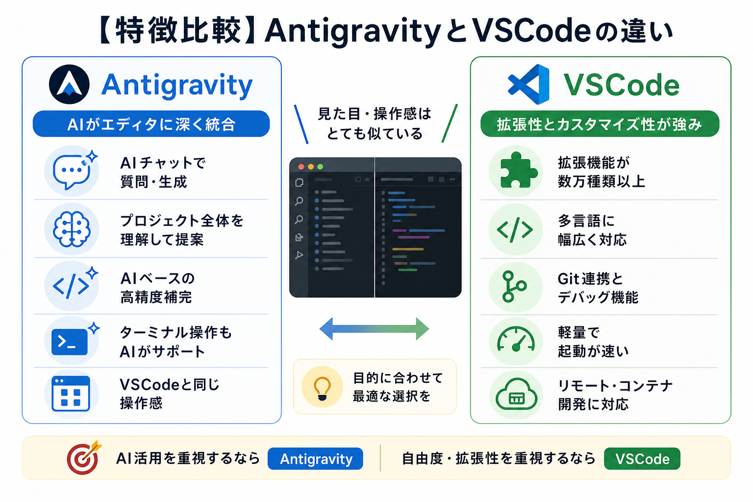 【特徴比較】AntigravityとVSCodeの違い