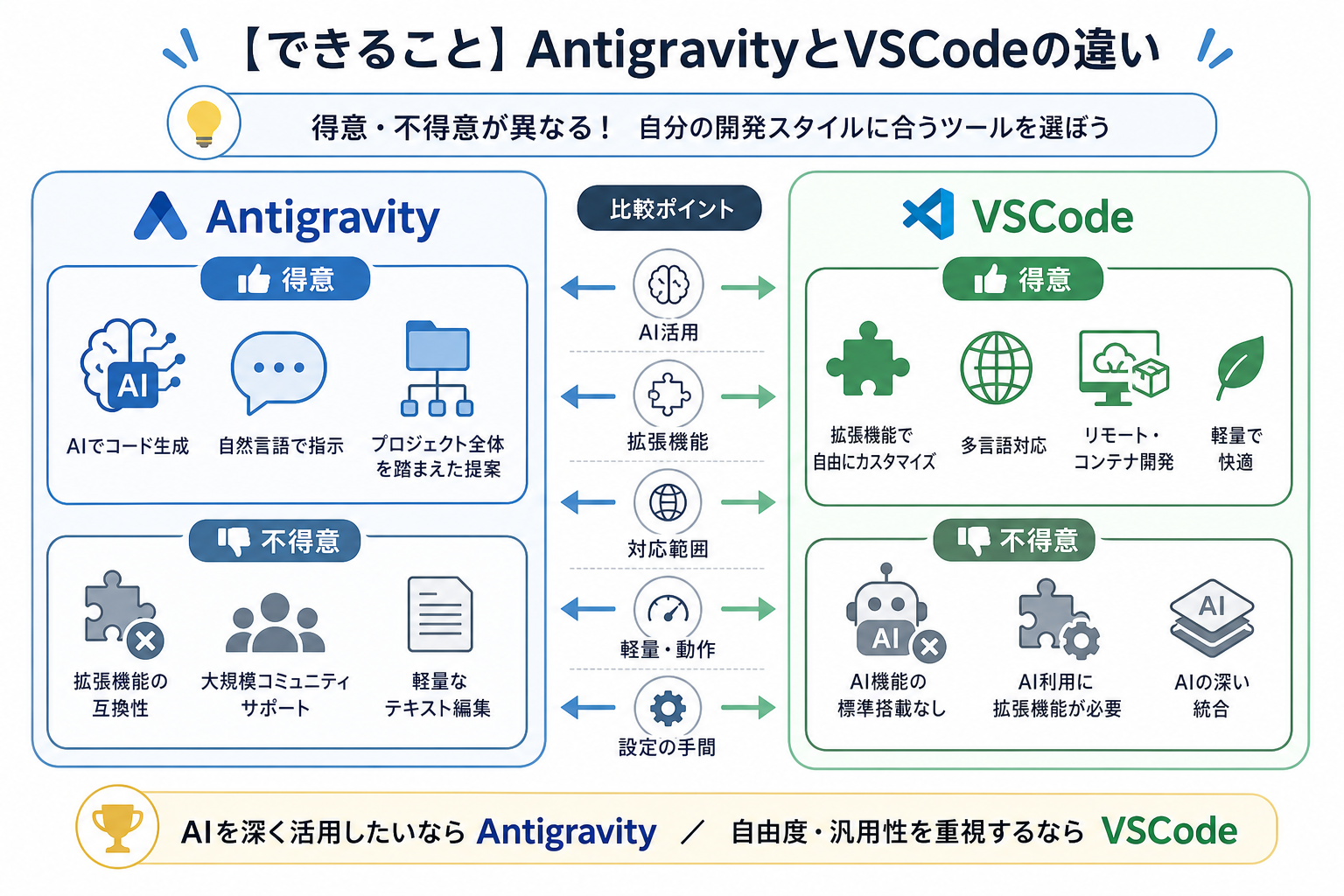 【できること】AntigravityとVSCodeの違い