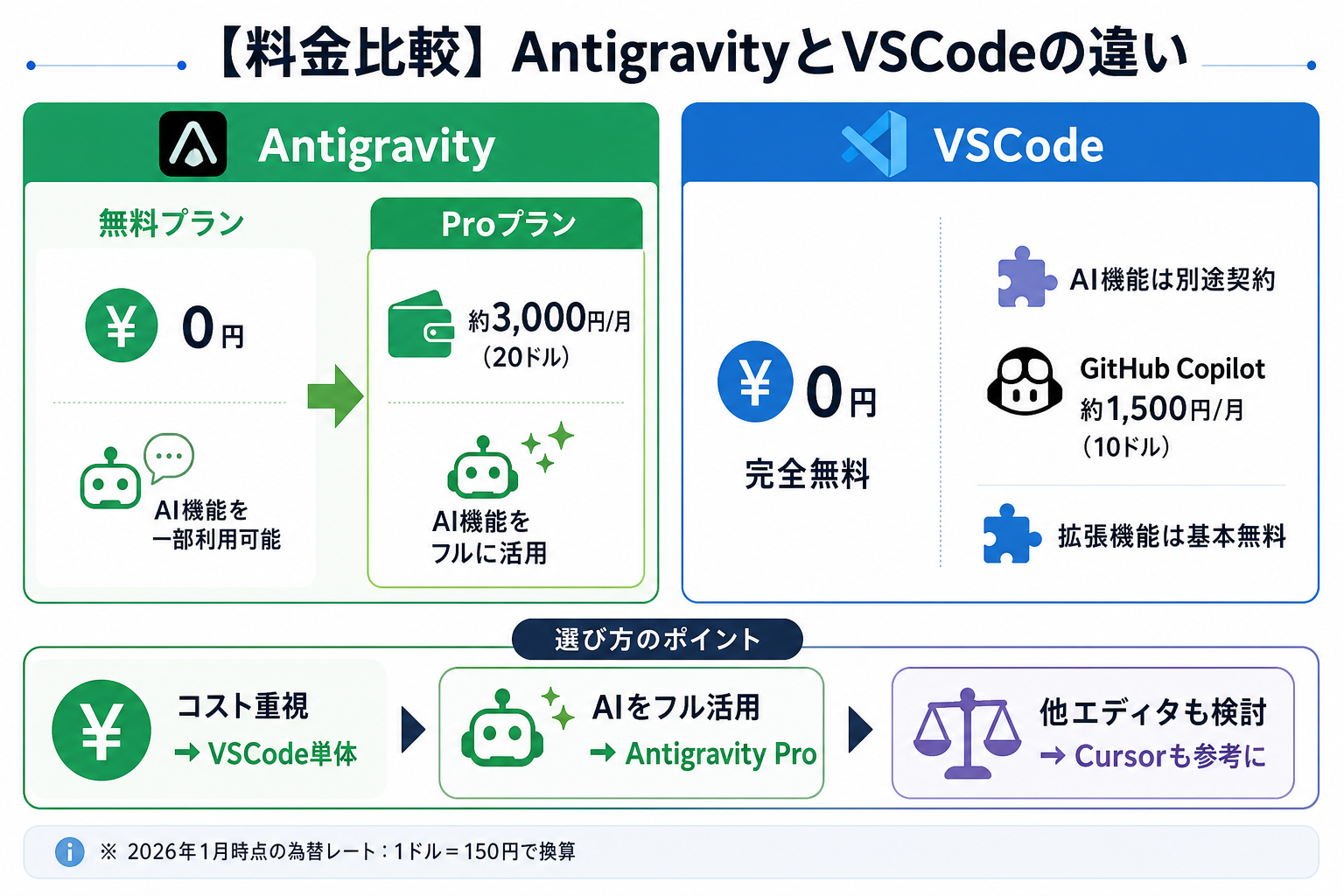 【料金比較】AntigravityとVSCodeの違い