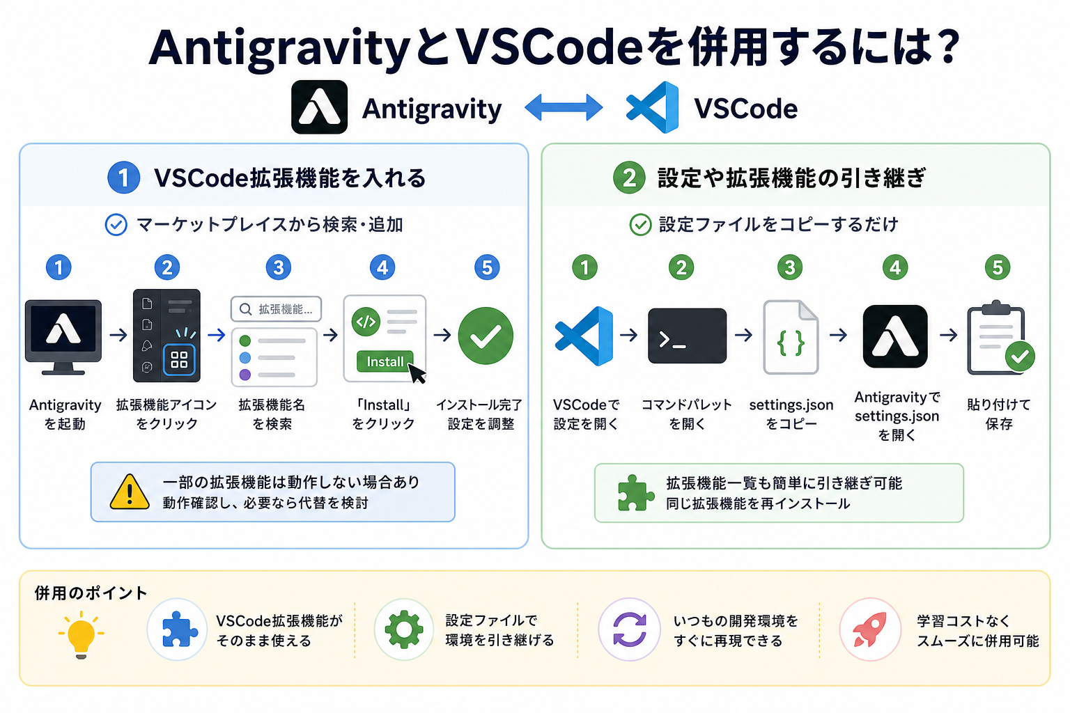 AntigravityとVSCodeを併用するには？