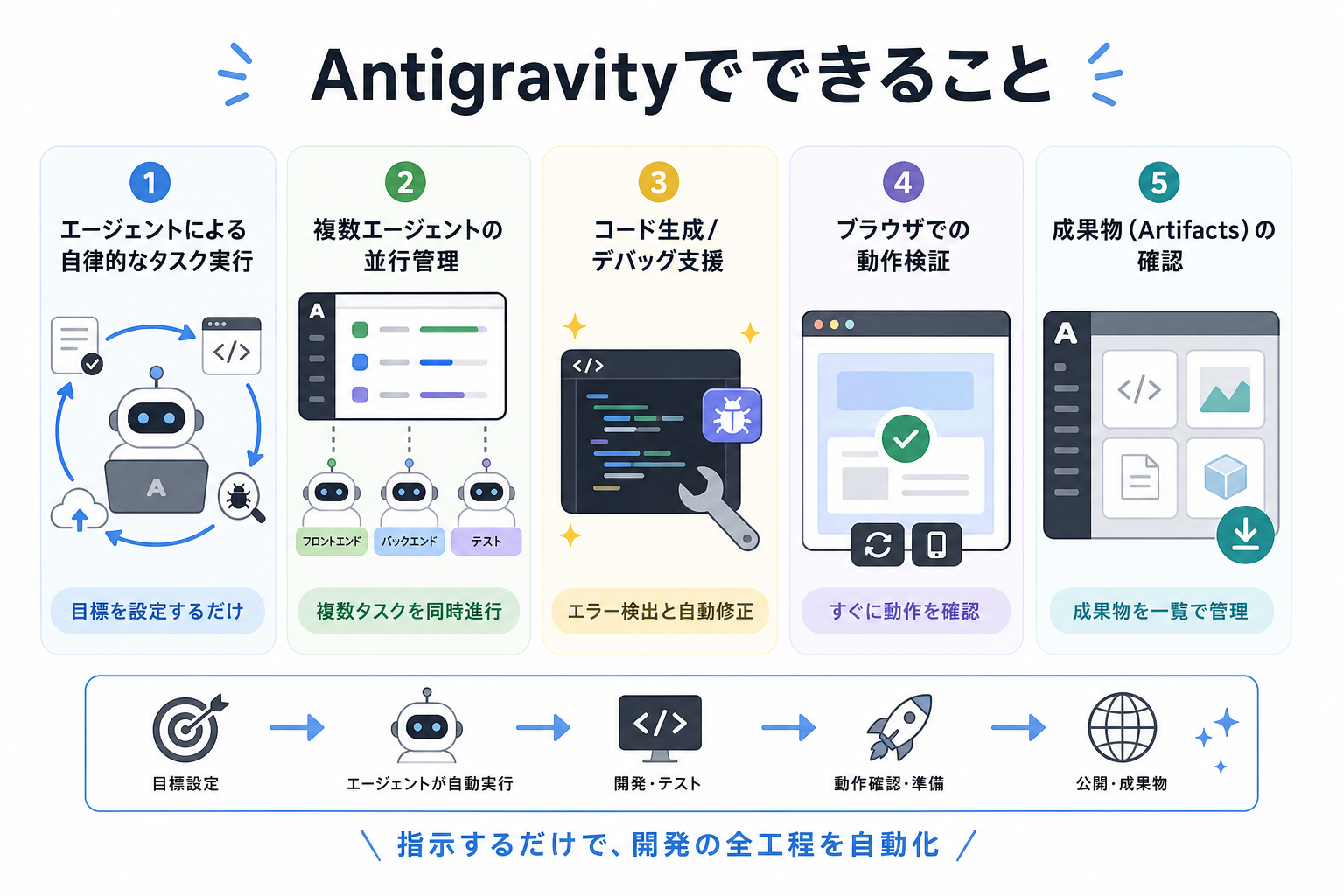 Antigravityでできること