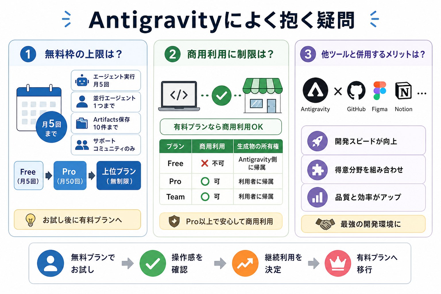 Antigravityによく抱く疑問