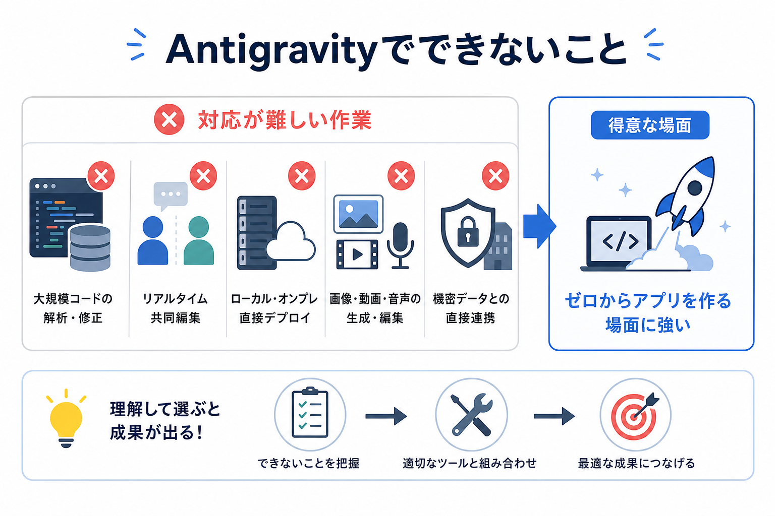 Antigravityでできないこと