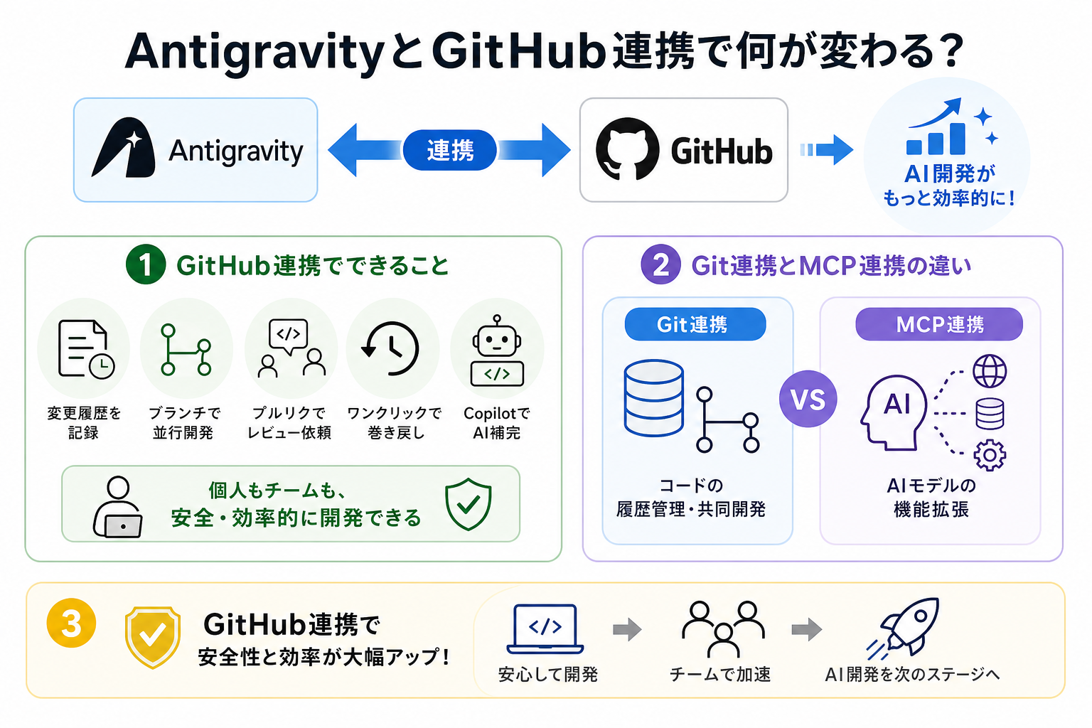 AntigravityとGitHub連携で何が変わる?