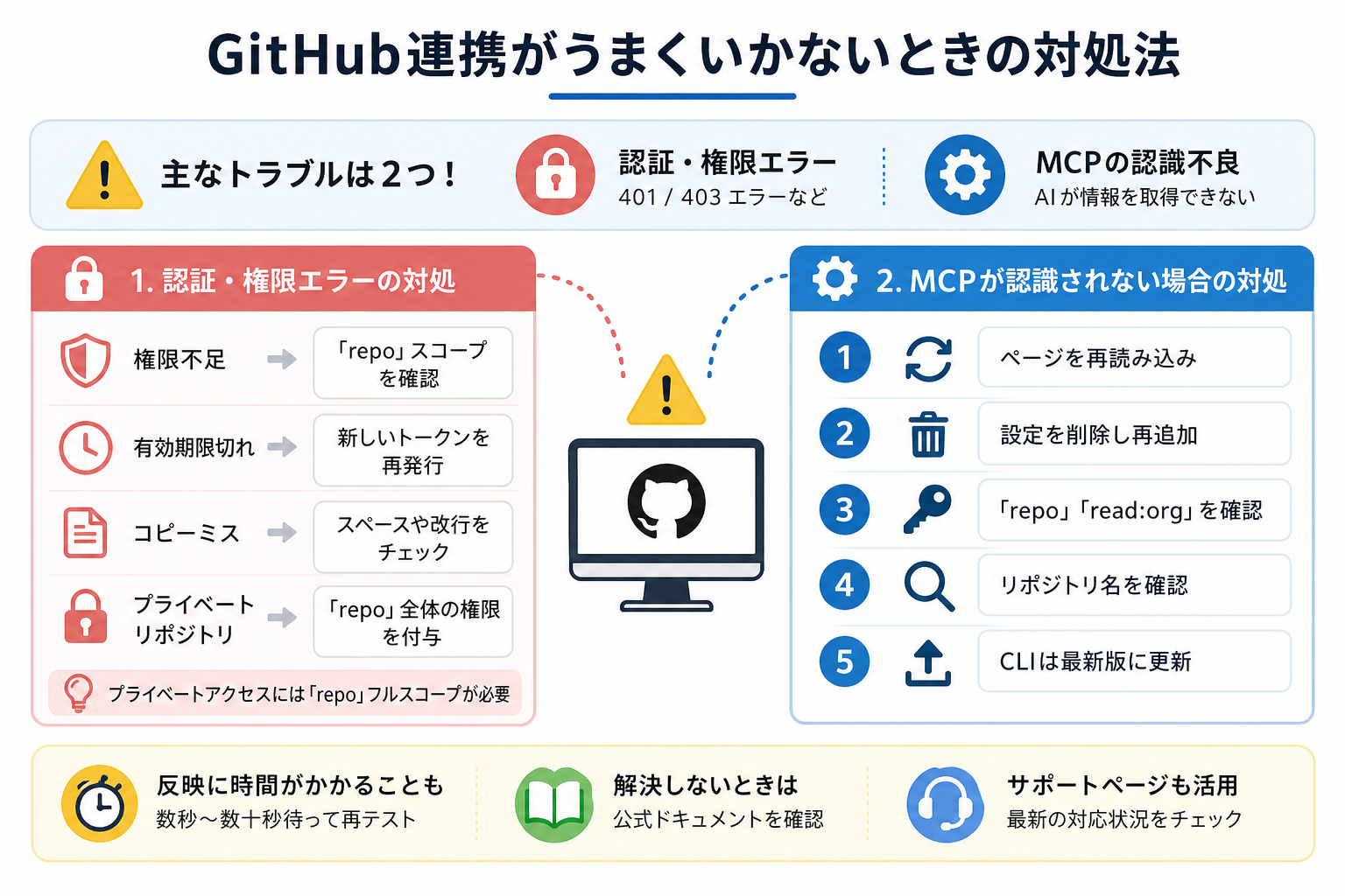 GitHub連携がうまくいかないときの対処法