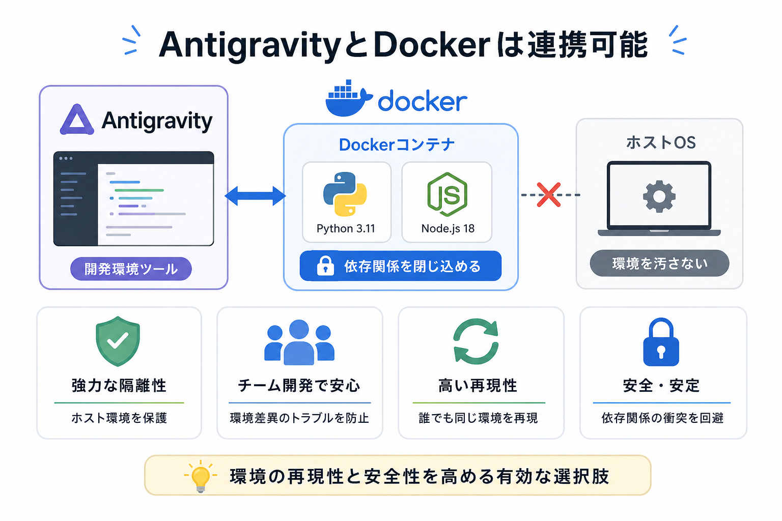 AntigravityとDockerは連携可能