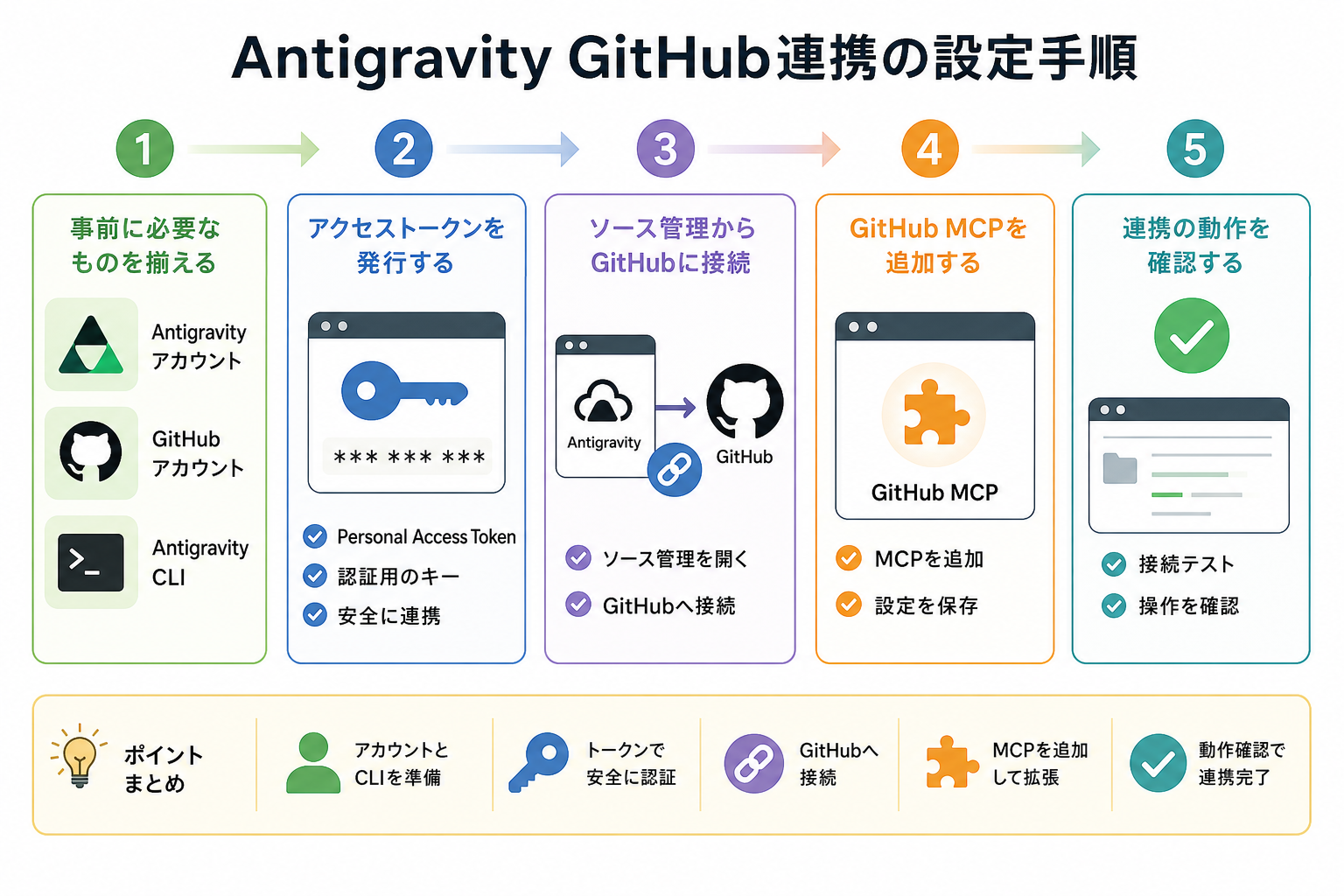 Antigravity GitHub連携の設定手順