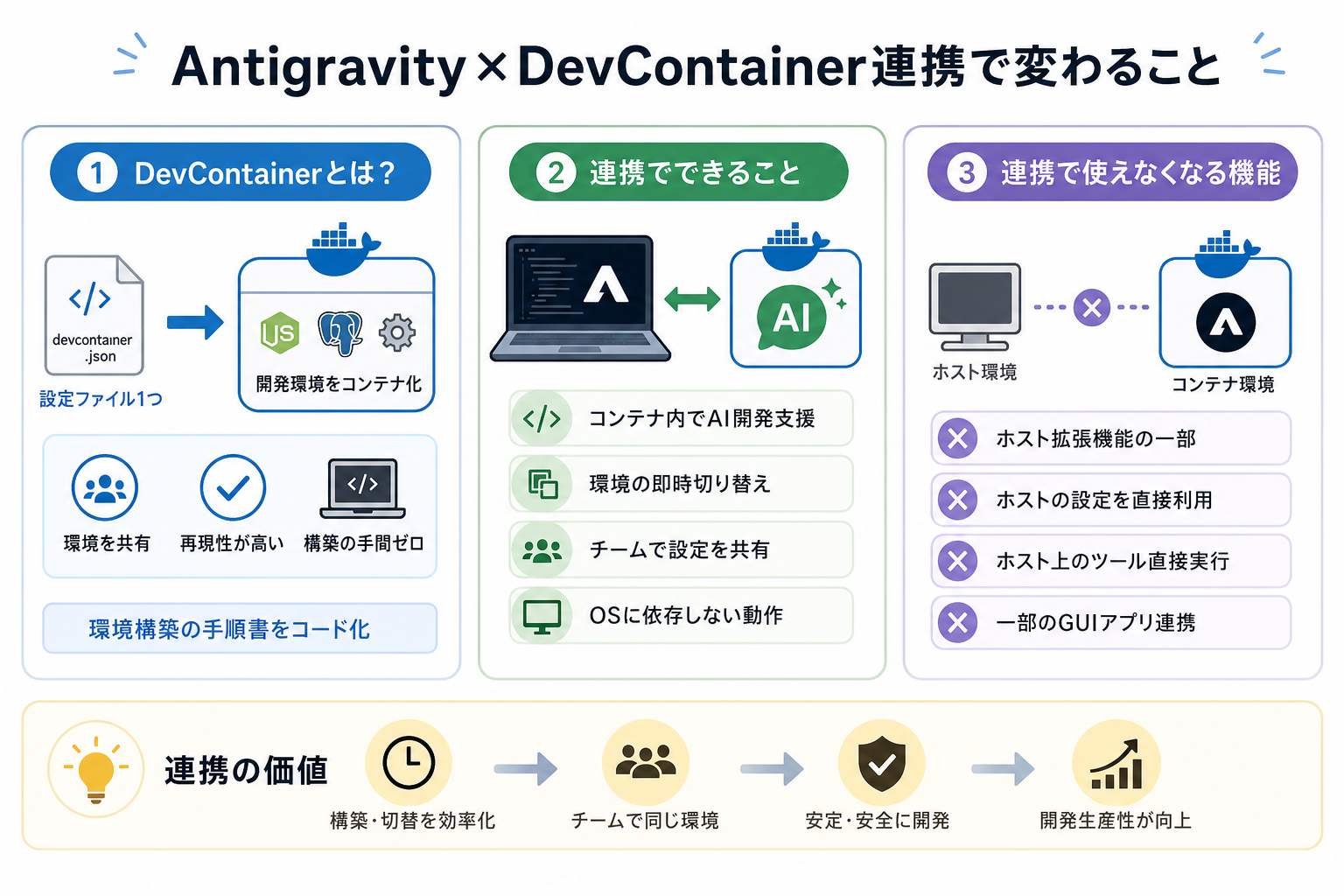 Antigravity×DevContainer連携で変わること
