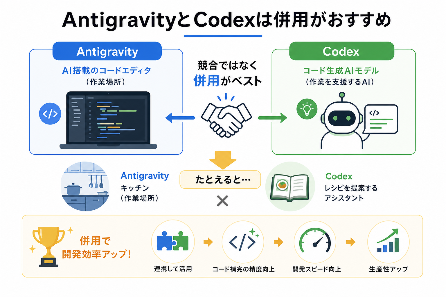 AntigravityとCodexは併用がおすすめ