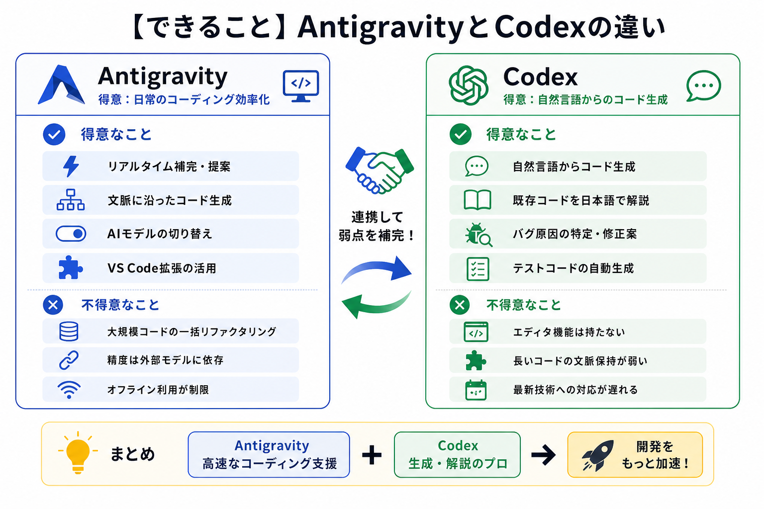 【できること】AntigravityとCodexの違い