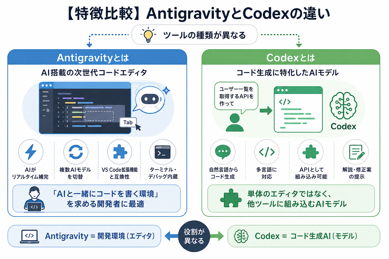 【特徴比較】AntigravityとCodexの違い