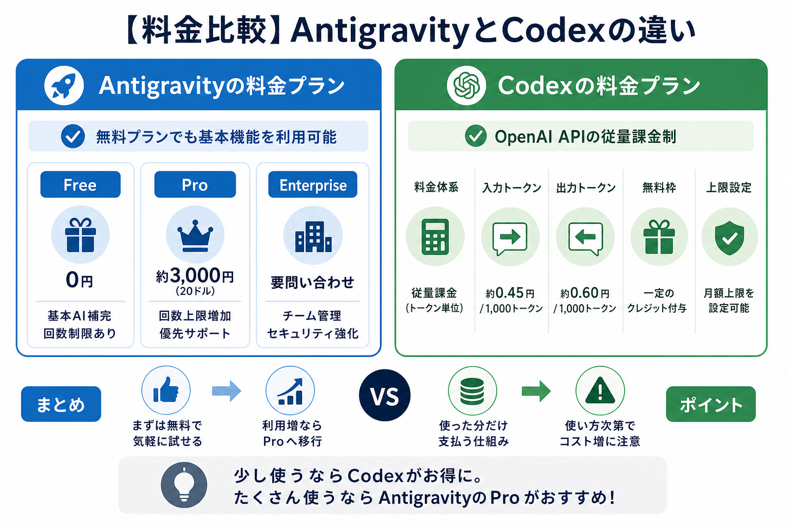 【料金比較】AntigravityとCodexの違い