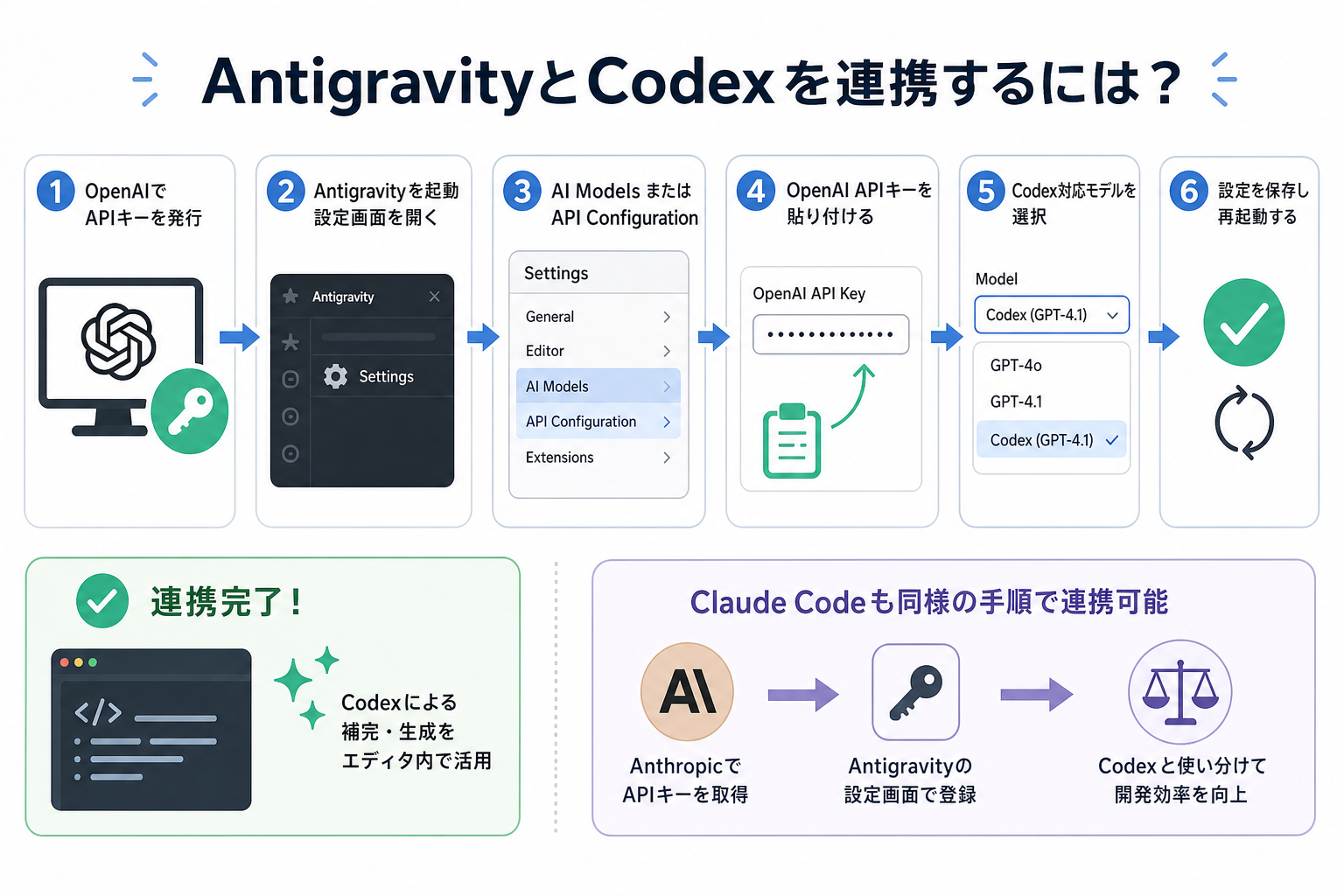 AntigravityとCodexを連携するには？