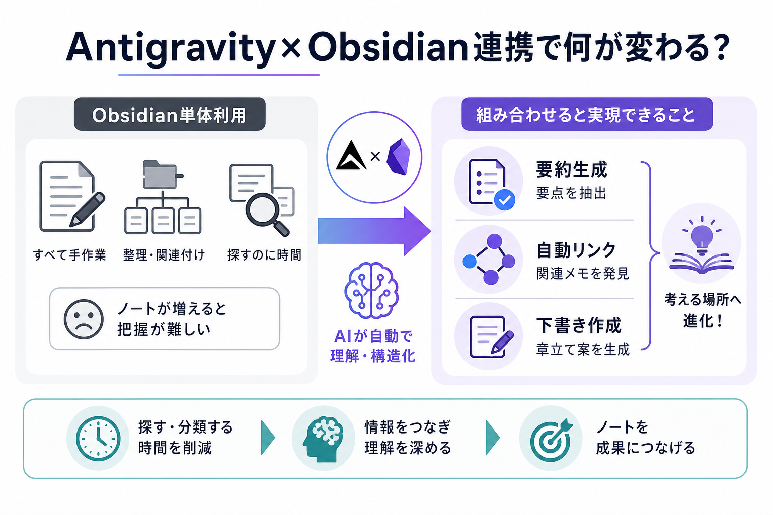 Antigravity×Obsidian連携で何が変わる？