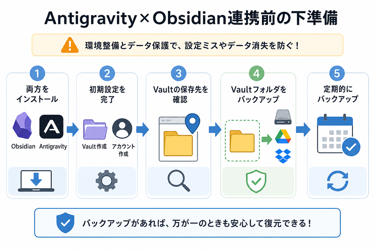 Antigravity×Obsidian連携前の下準備