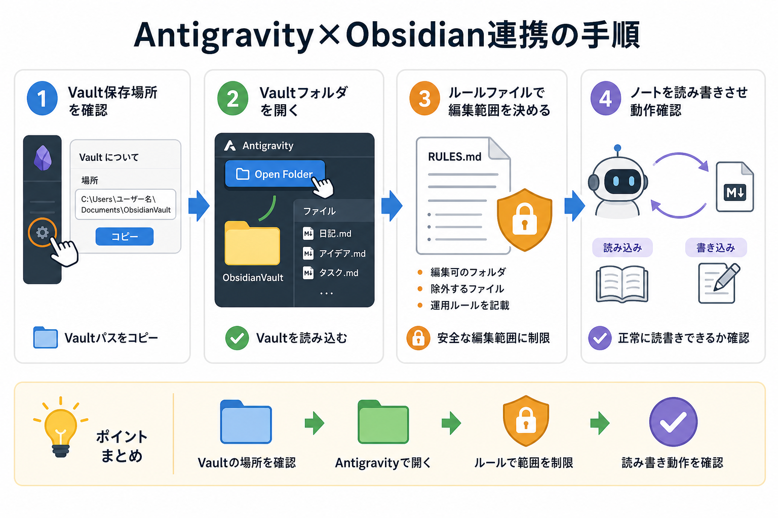 Antigravity×Obsidian連携の手順