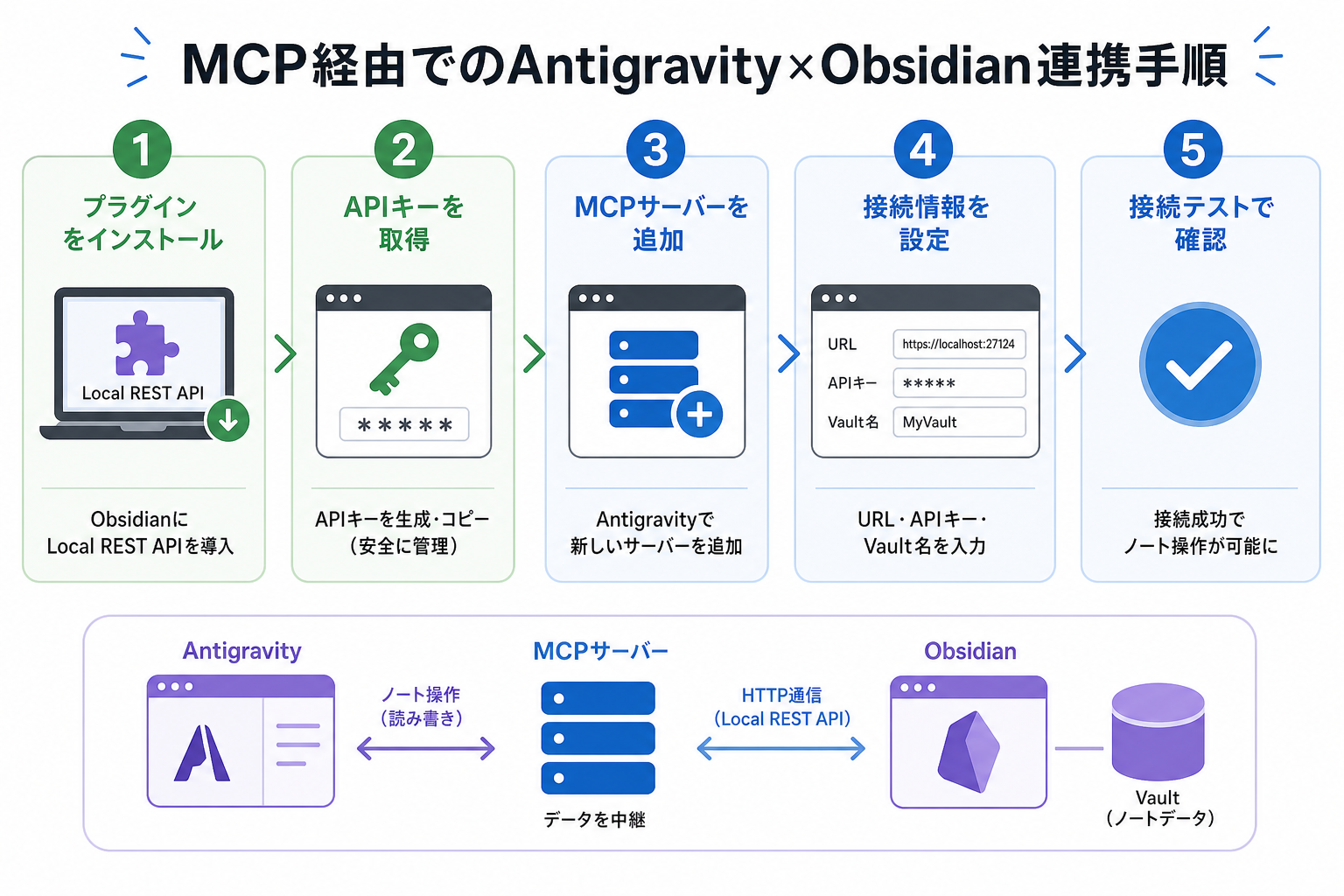 MCP経由でのAntigravity×Obsidian連携手順